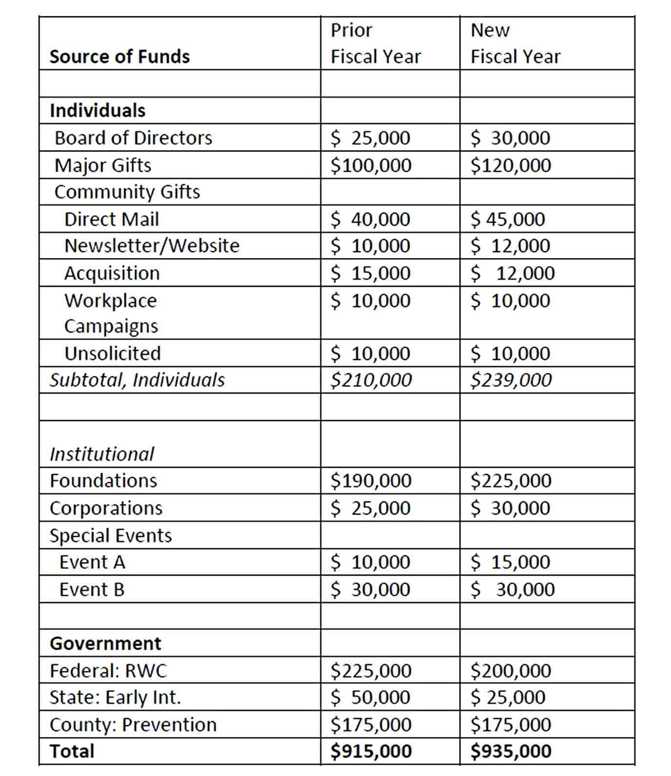 Budget of Annual Fundraising