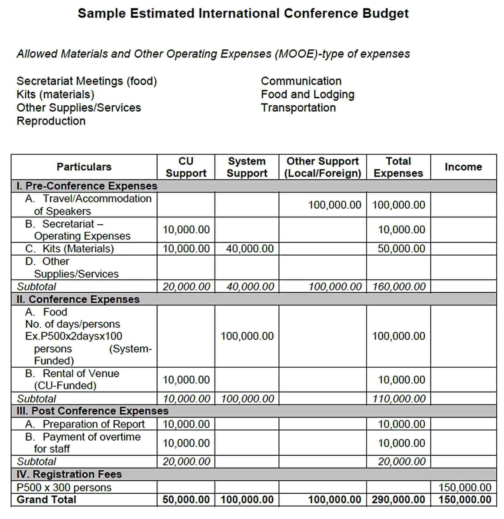 Sample Estimated International Conference Budget